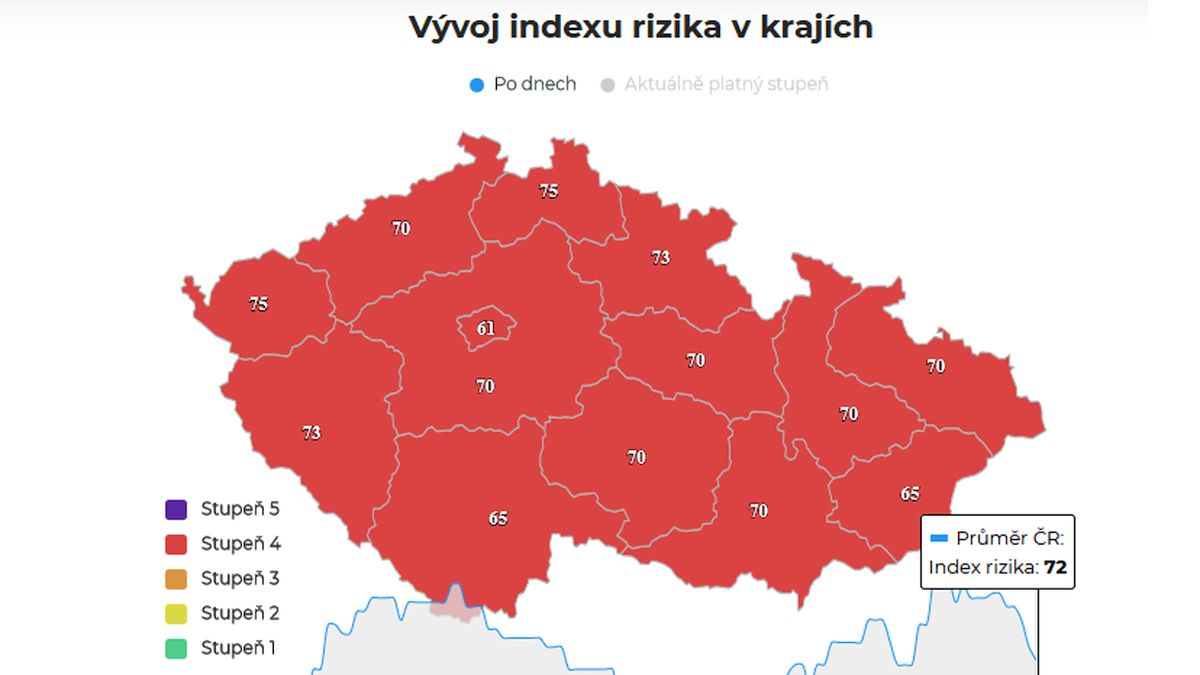 Česko zčervenalo, v pátém stupni již není žádný kraj